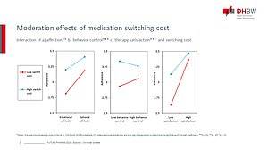Abbildung: Moderierender Einfluss der Wechselkosten