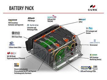 Hochvolt-Akku CURE-Wagen und Aufzählung der Partner