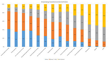 Balkendiagramm Investitionsmethoden