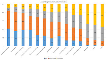 Balkendiagramm Investitionsmethoden
