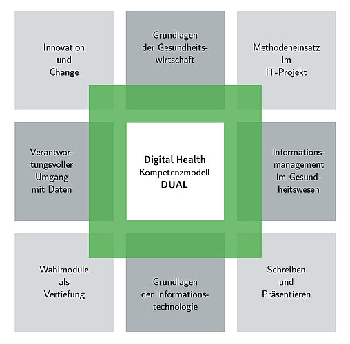 Acht quadratische Boxen, die wiederum im Quadrat angeordnet sind. In der Mitte ein grünes Quadrat, das alle grauen Boxen drum herum berührt. In der Mitte steht "Digital Health Kompetenzmodell Dual", in den grauen Boxen rundherum sind Kompetenzen gelistet, die mit der Studienrichtung vermittelt werden, z. B. Innovation und Change oder Grundlagen der Gesundheitswirtschaft.  
