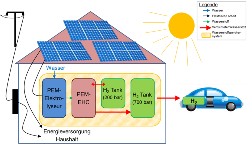 Grefische Darstellung für die Betankung eines Brennstoffzellen-Pkw mit Wasserstoff über die PV-Anlage eines Einfamilienhauses
