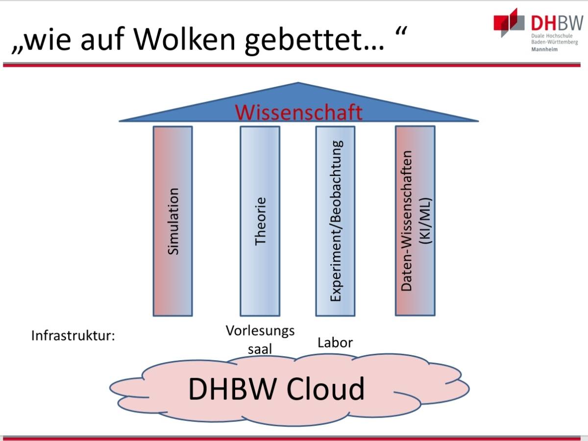 Grafik mit den 4 Säulen der Wissenschaft (Simulation, Theorie, Experiment/Beobachtung, Datenwissenschaften), die auf der DHBW Cloud wie auf Wolken gebettet funktionieren können.